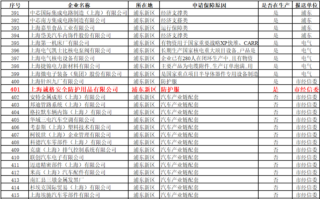 上海首批復工“白名單”出爐,上海誠格入圍